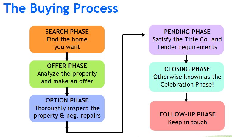 Texas Home Buying Process - by Local Area Expert
